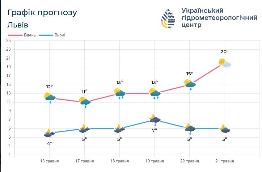 21 травня у Львові стане тепліше / фото Львівський гідрометцентр 21 травня у Львові стане тепліше / фото Львівський гідрометцентр