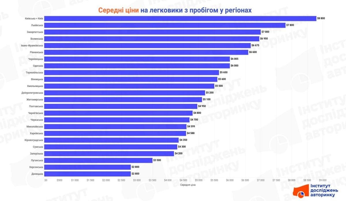Середні ціни на вживані автомобілі в різних регіонах України / фото - Інститут досліджень авторинку Середні ціни на вживані автомобілі в різних регіонах України / фото - Інститут досліджень авторинку